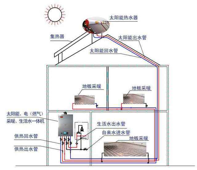 太阳能清洁电采暖系统节约能源